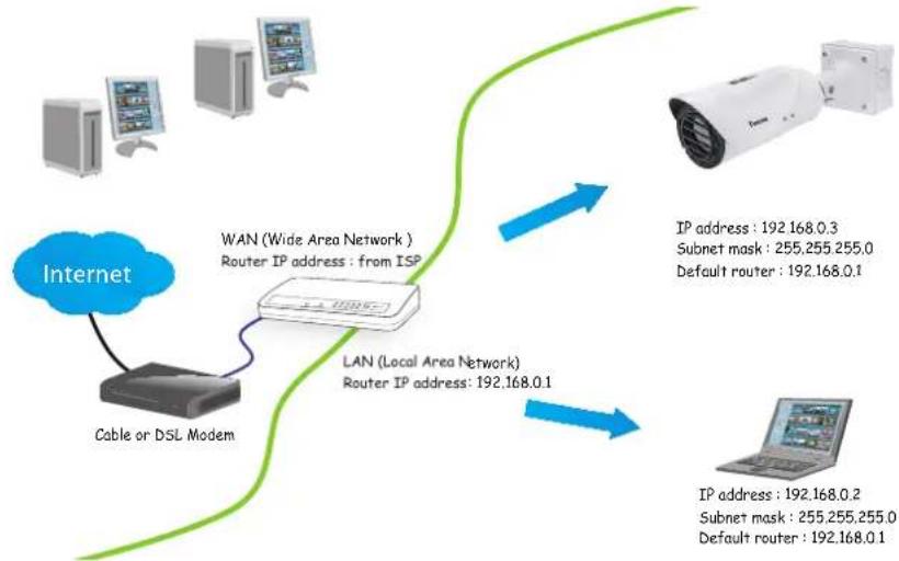 Vivotek TB9330-E - Internet connection via a router - 1