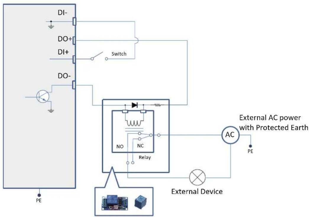 DI- DO+ DI+ DO- Switch External AC power with Protected Earth PE NO NC Relay AC External Device