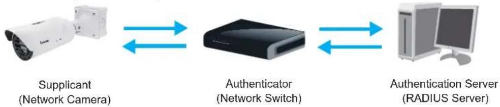 Vivotek TB9330-E - Security > IEEE 802.1X - 1