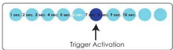 1 sec. 2 sec. 3 sec. 4 sec. 5 sec. 6 sec. 7 sec. 8 sec. 9 sec. 10 sec. Trigger Activation