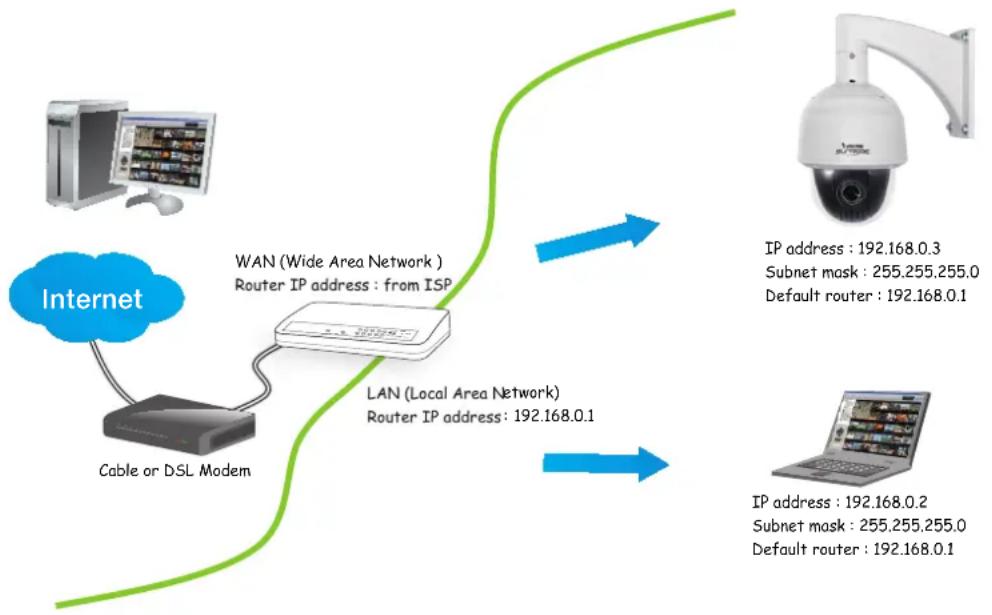 Vivotek SpeedDome SD83x4E - Internet connection via a router - 1