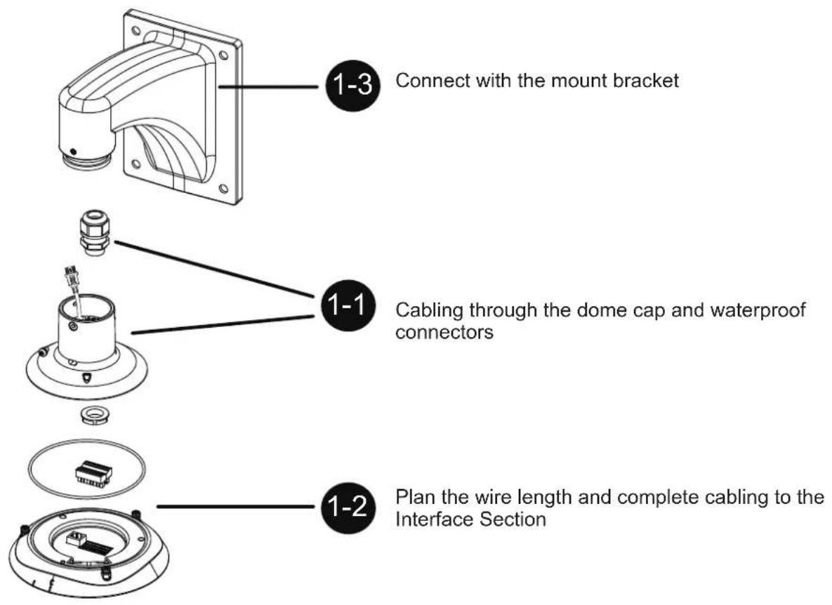 1-3 Connect with the mount bracket 1-1 Cabling through the dome cap and waterproof connectors 1-2 Plan the wire length and complete cabling to the Interface Section