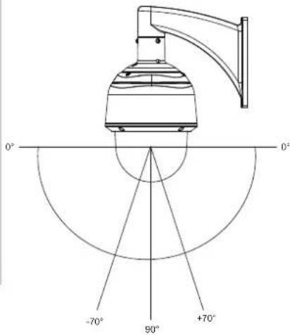 0° -70° 90° +70° 0°