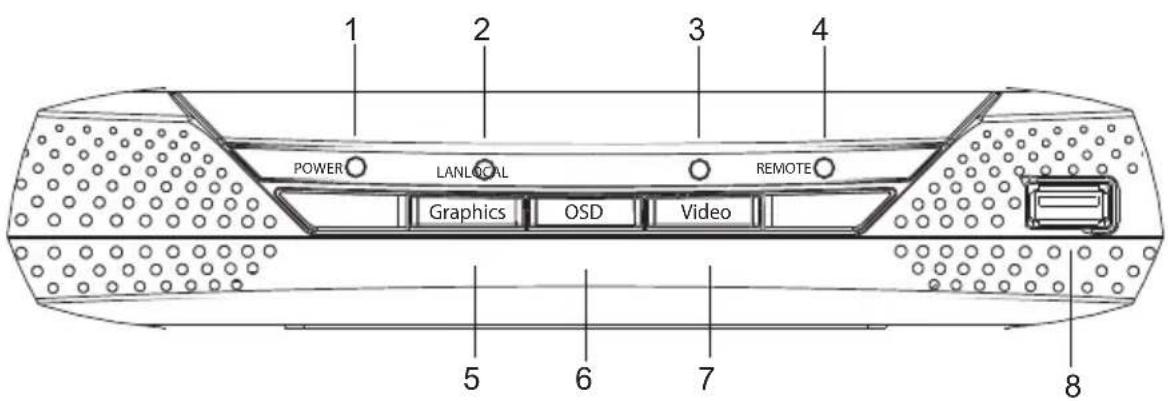 1 2 3 4 POWER LANLOCAL REMOTE Graphics OSD Video 5 6 7 8
