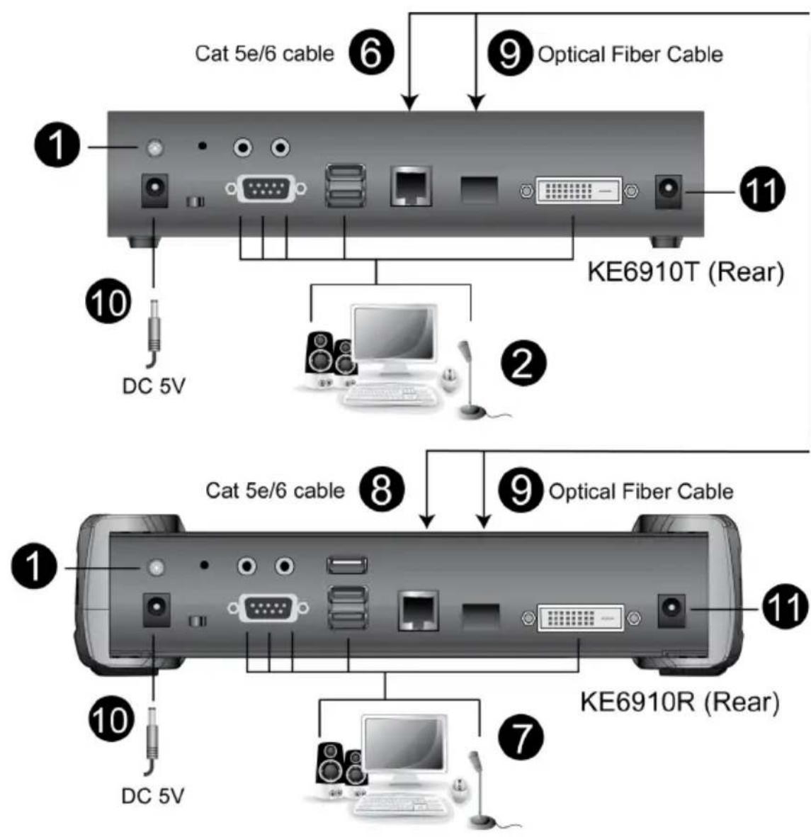 Cat 5e/6 cable Optical Fiber Cable KE6910T (Rear) DC 5V 10 11 2 8 9 Optical Fiber Cable 1 10 10 DC 5V KE6910R (Rear)