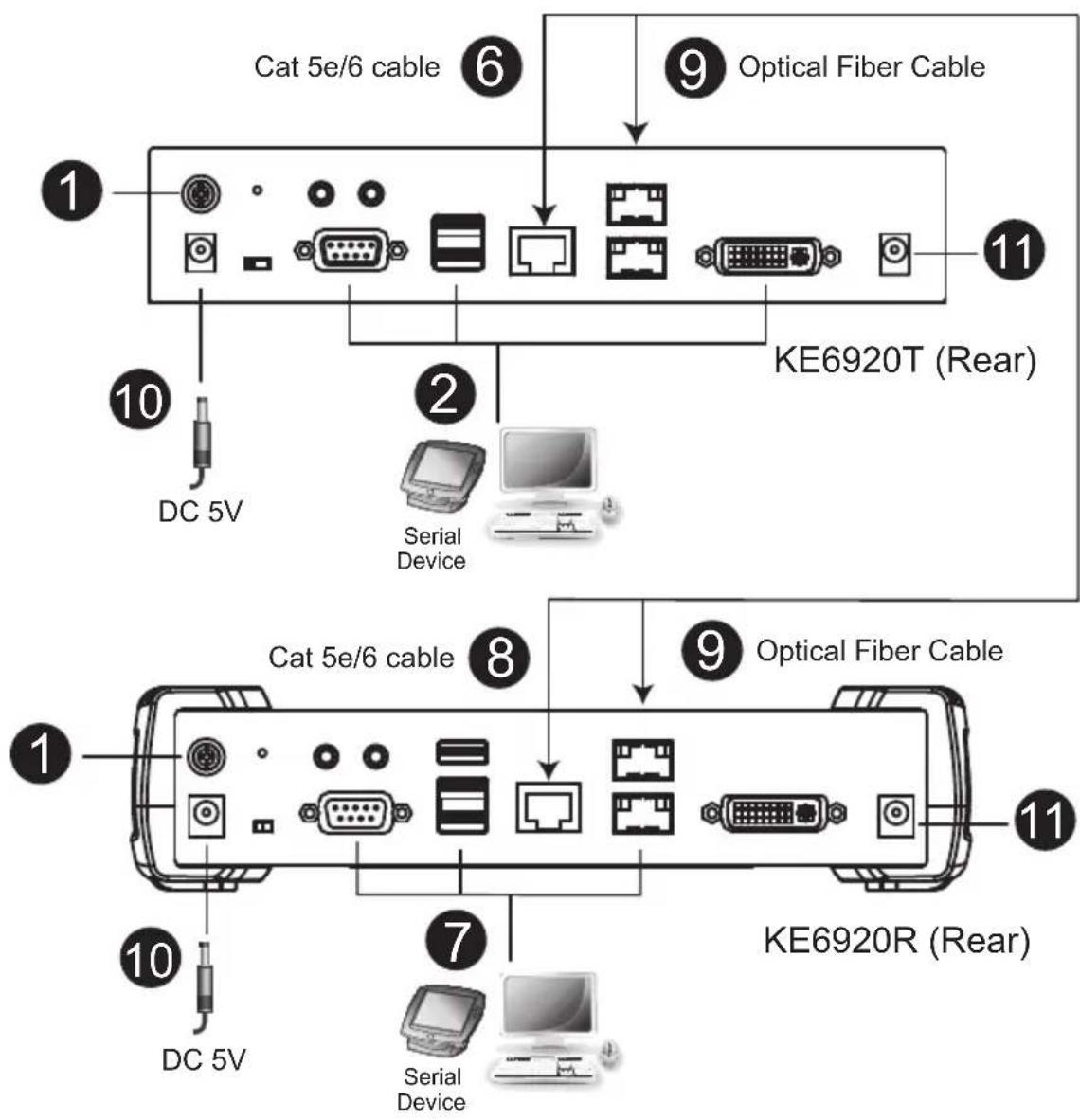 Cat 5e/6 cable Optical Fiber Cable KE6920T (Rear) DC 5V Serial Device Cat 5e/6 cable Optical Fiber Cable KE6920R (Rear) DC 5V Serial Device