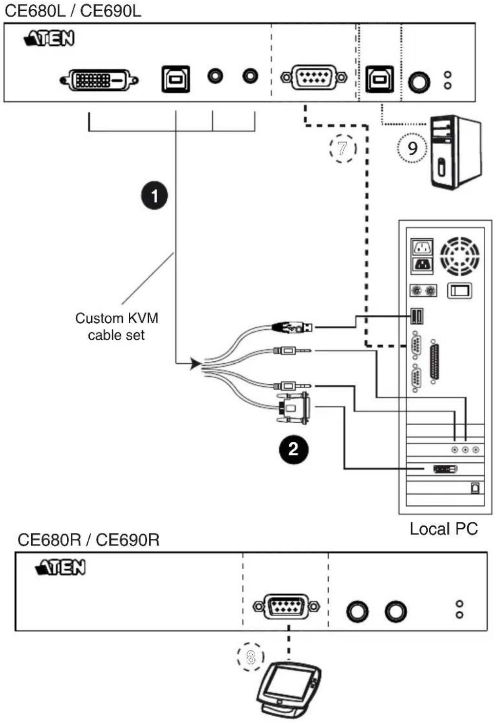 CE680L / CE690L ATEN Custom KVM cable set Local PC CE680R / CE690R ATEN