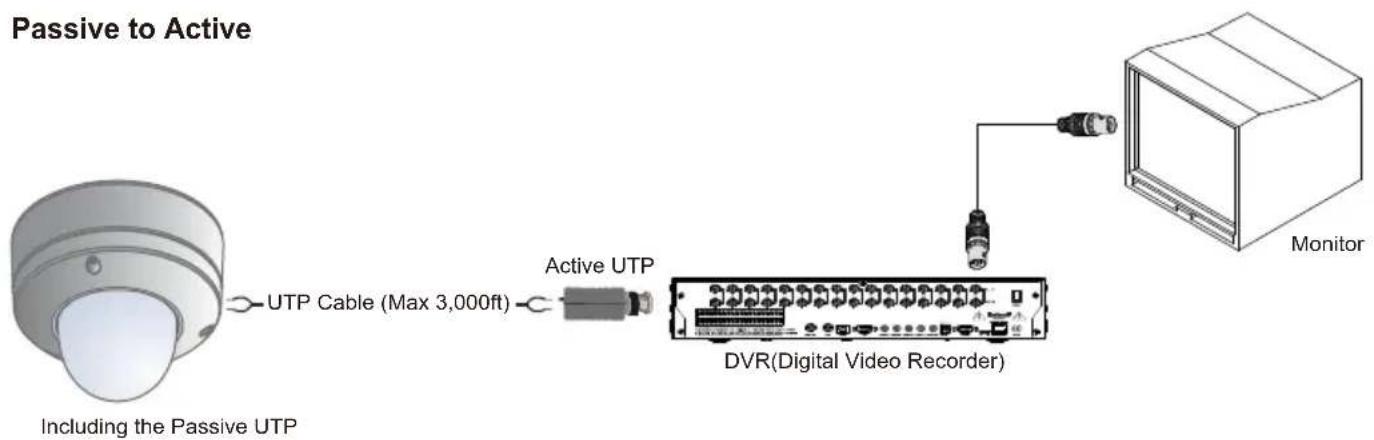 Passive to Active Including the Passive UTP UTP Cable (Max 3,000ft) Active UTP DVR(Digital Video Recorder) Monitor