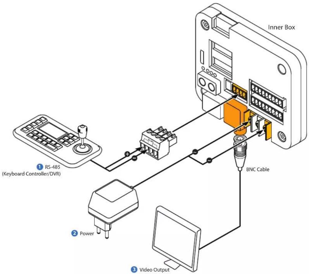 Inner Box ① RS-485 (Keyboard Controller/DVR) ② Power ③ Video Output BNC Cable