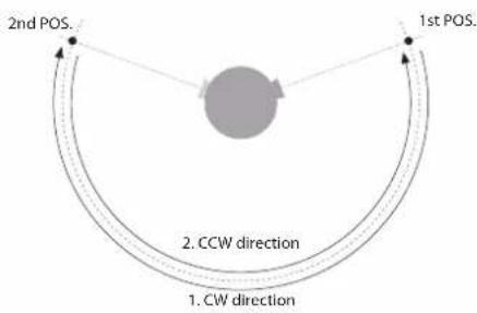 2nd POS. 1st POS. 2. CCW direction 1. CW direction