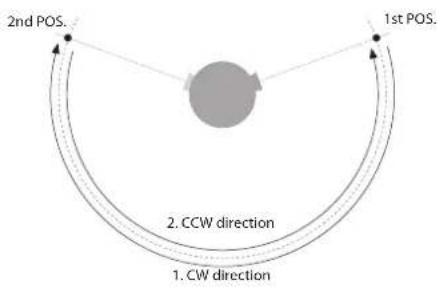 2nd POS. 1st POS. 2. CCW direction 1. CW direction