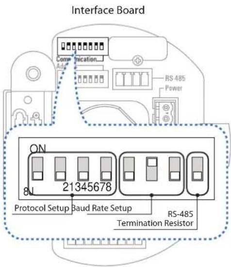 Interface Board Communication RS 485 Power ON 21345678 Protocol Setup Baud Rate Setup RS-485 Termination Resistor