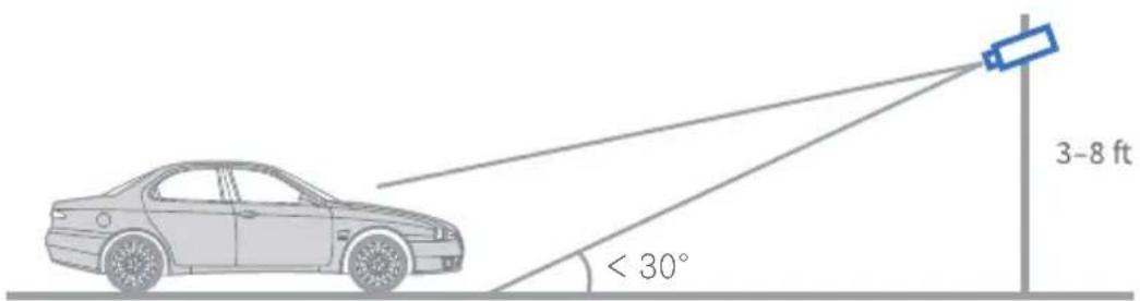 3-8 ft < 30°