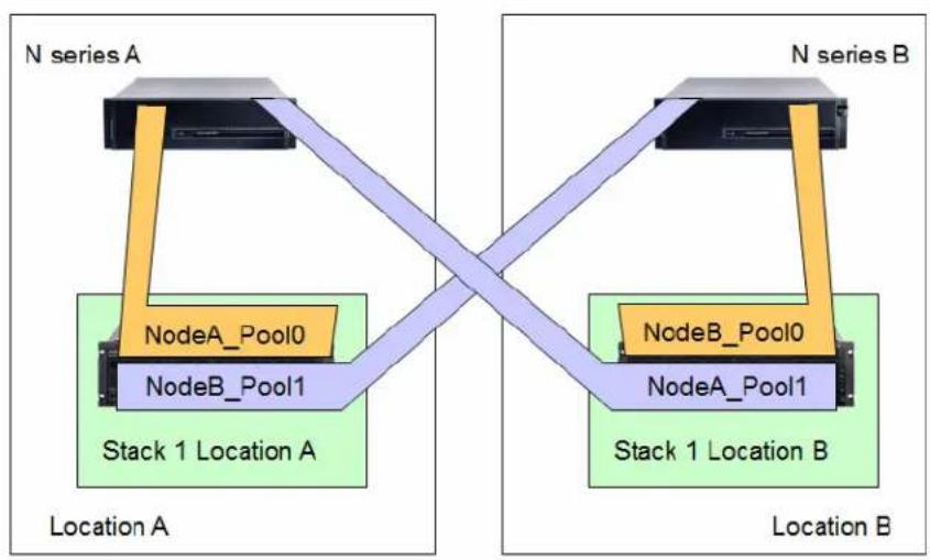 IBM System Storage N7550T - Planning Stretch MetroCluster configurations - 1