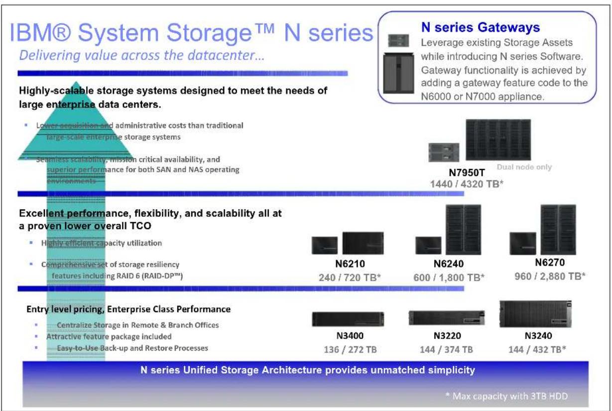 IBM System Storage N7550T - IBM System Storage N series hardware - 1