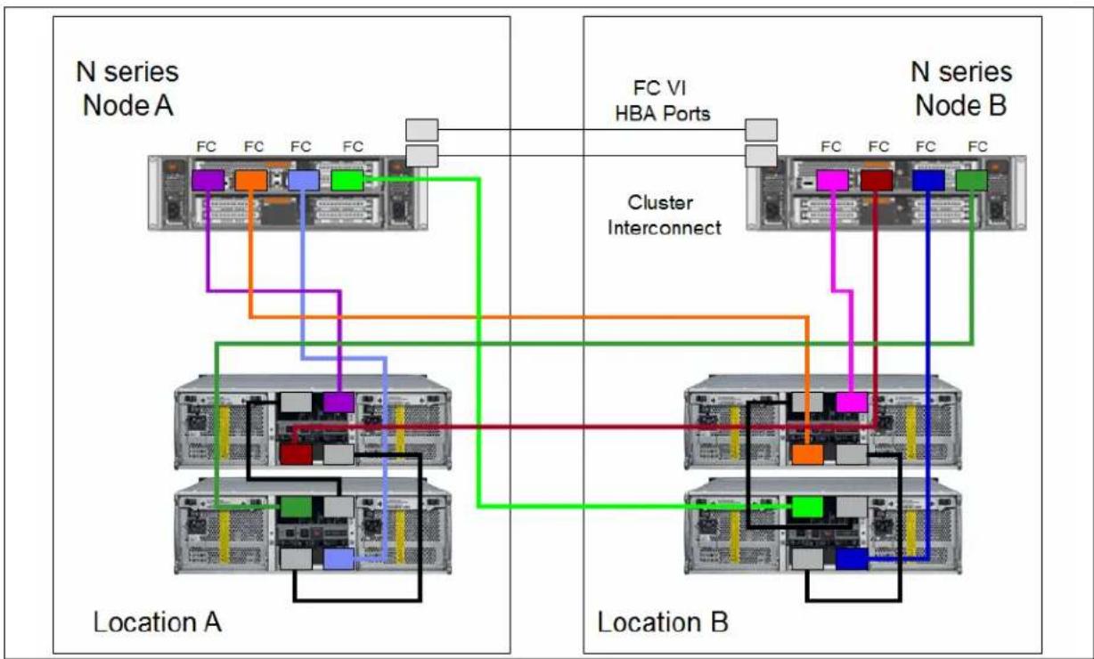 IBM System Storage N7550T - Cabling Stretch MetroClusters - 1