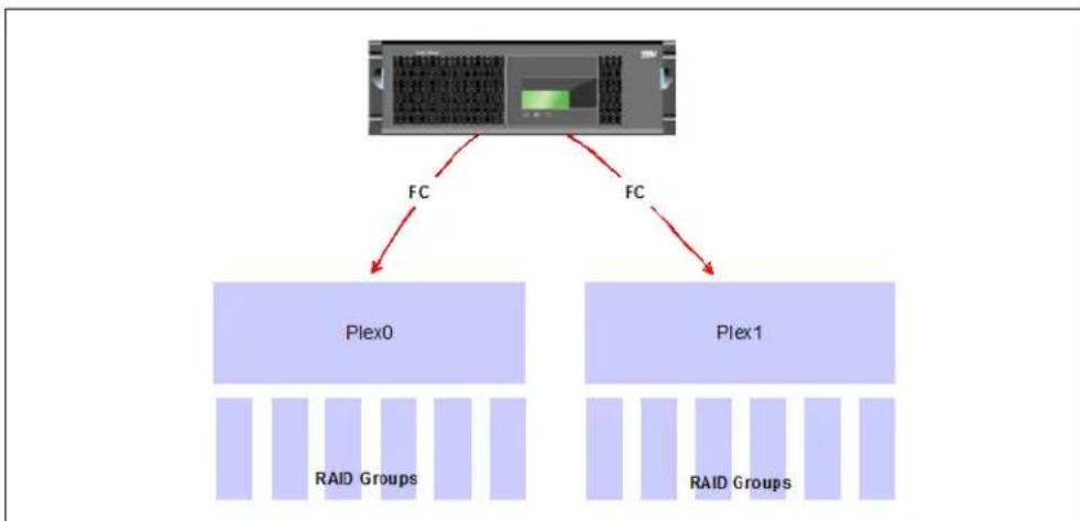 IBM System Storage N7550T - SyncMirror overview - 1