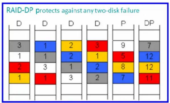 IBM System Storage N7550T - RAID-DP and double parity - 2