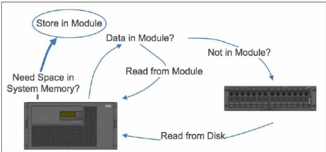 IBM System Storage N7550T - Saving useful data in Flash Cache - 1