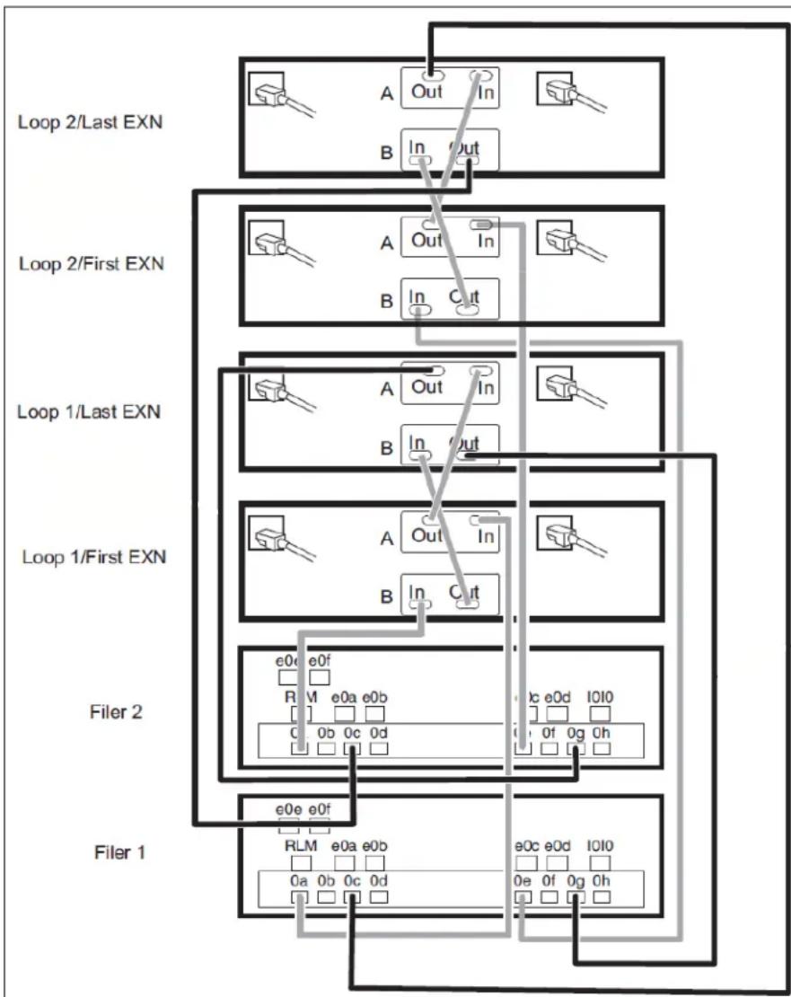 IBM System Storage N7550T - Multipath Fibre Channel cabling - 1