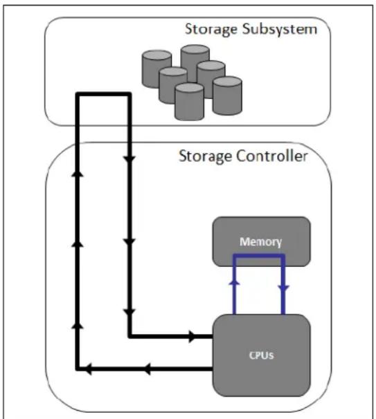 IBM System Storage N7550T - Data ONTAP disk read operation - 1