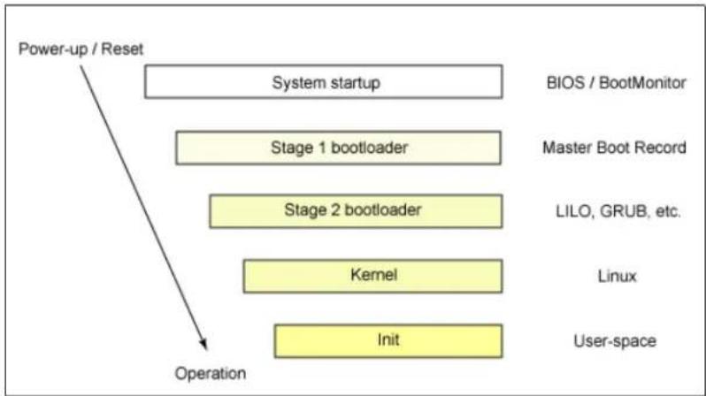 IBM System Storage N7550T - Linux boot process - 1