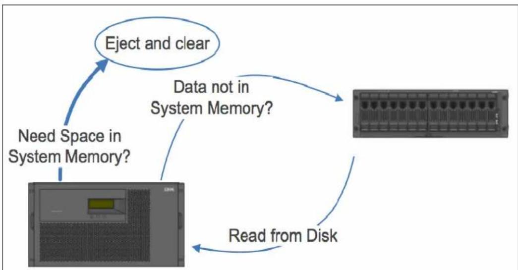 IBM System Storage N7550T - Data ONTAP clearing space in the system memory for more data - 1
