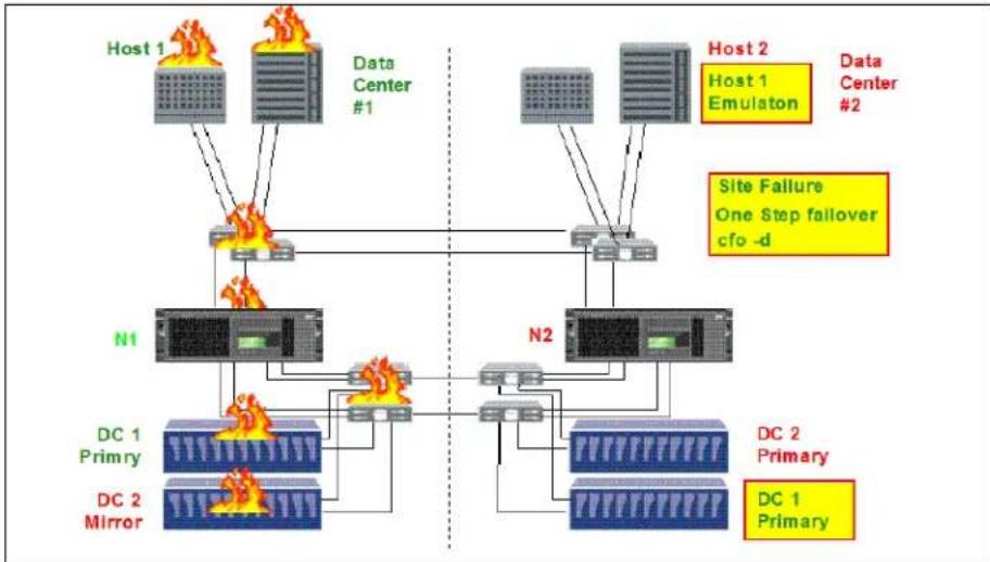IBM System Storage N7550T - MetroCluster site failure - 1