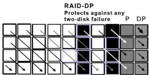IBM System Storage N7550T - Address the challenge with RAID Double Parity (RAID-DP) - 2