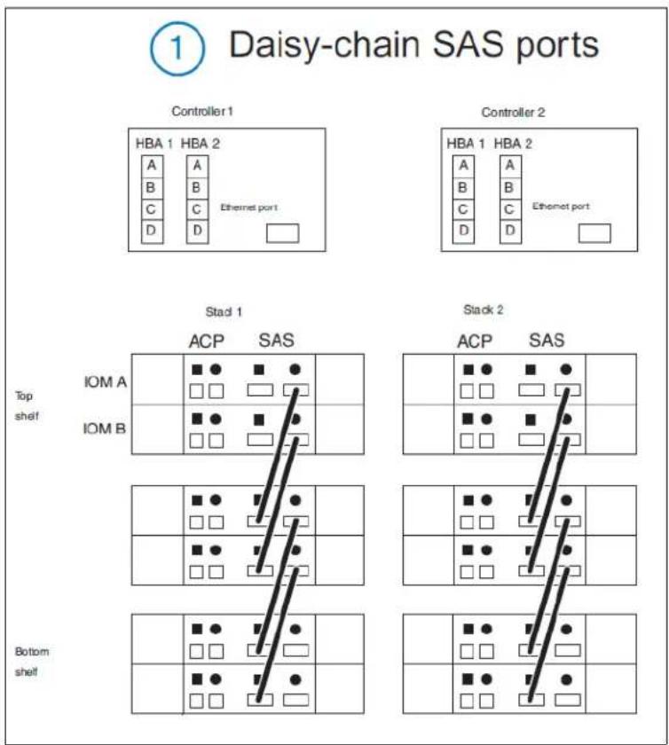IBM System Storage N7550T - SAS shelf interconnects - 1