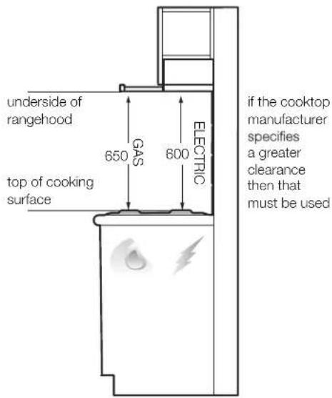underside of rangehood 650 GAS 600 ELECTRIC if the cooktop manufacturer specifies a greater clearance then that must be used top of cooking surface