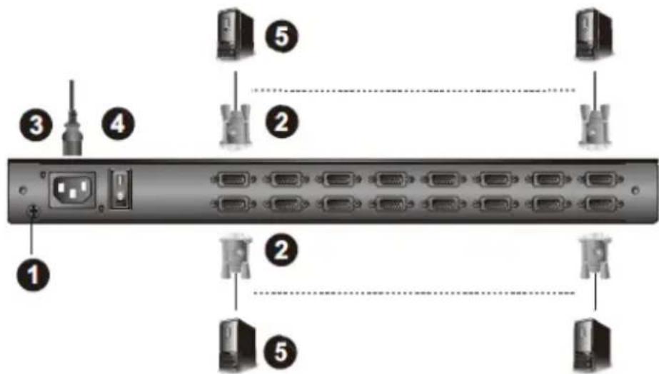 Diagram of a network switch or server rack with labeled ports and connectors, showing port numbers 1 through 5.