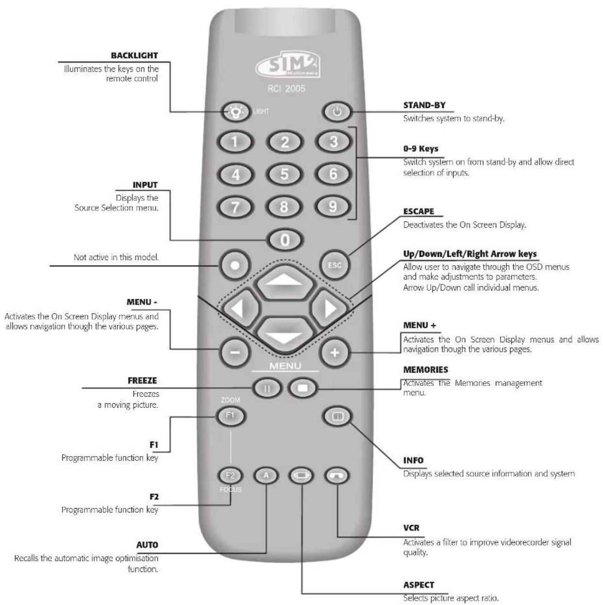 BACKLIGHT Illuminates the keys on the remote control 1 2 3 4 5 6 7 8 9 STAND-BY Switches system to stand-by. 0-9 Keys Switch system on from stand-by and allow direct selection of inputs. INPUT Displays the Source Selection menu. ESC ESCAPE Deactivates the On Screen Display. Not active in this model. Up/Down/Left/Right Arrow keys Allow user to navigate through the OSD menus and make adjustments to parameters. Arrow Up/Down call individual menus. MENU - Activates the On Screen Display menus and allows navigation though the various pages. MENU + Activates the On Screen Display menus and allows navigation though the various pages. MEMORIES Activates the Memories management menu. FREEZE Freezes a moving picture. F1 Programmable function key F2 Programmable function key AUTO Recalls the automatic image optimisation function. INFO Displays selected source information and system VCR Activates a filter to improve videorecorder signal quality. ASPECT Selects picture aspect ratio.
