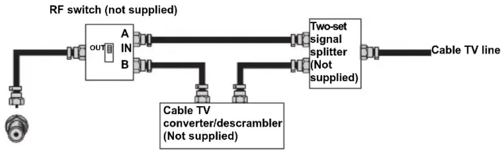 WESTINGHOUSE LD-3255AR - CABLE TV (CTV/DTV) CONNECTION - 1