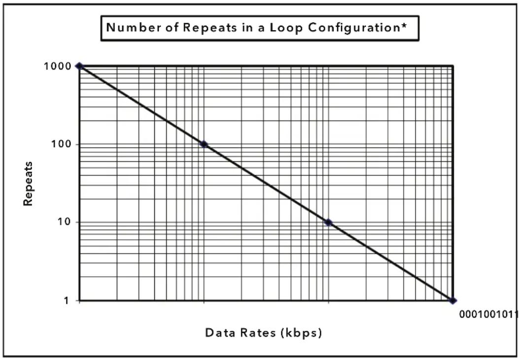 ComNet RLFDX485S2/24DC - Number Of Repeats - 1