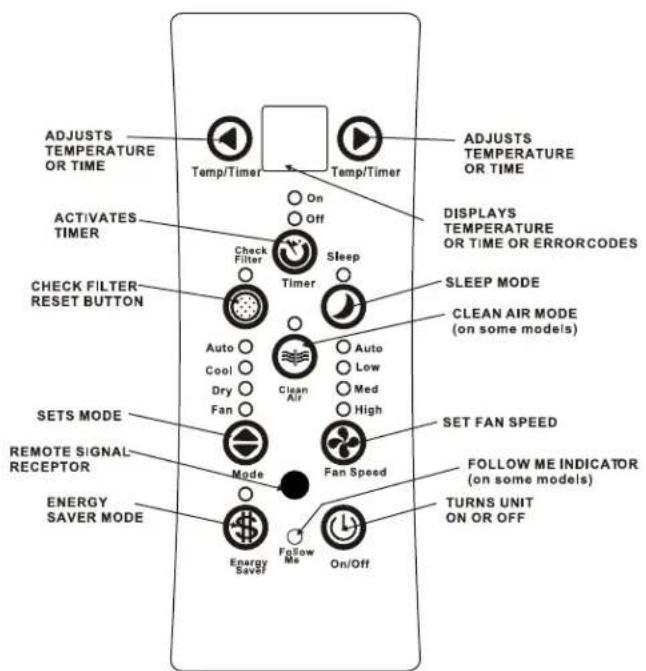 ADJUSTS TEMPERATURE OR TIME Temp/Timer Temp/Timer Adjusts TEMPERATURE OR TIME On Off ACTIVATES TIMER Check Filter Reset button Check Filter Timer Sleep SLEEP MODE CLEAN AIR MODE (on some models) Auto Cool Dry Fan Clean Air Auto Low Med High SET FAN SPEED FROM ME INDICATOR (on some models) Mode Fan Speed ENERGY SAVER MODE Energy Save Follow Me On/Off TURNS UNIT ON OR OFF