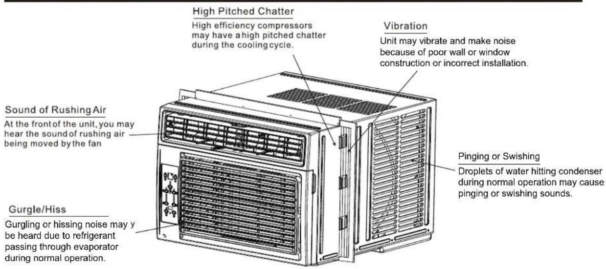 High Pitched Chatter High efficiency compressors may have a high pitched chatter during the cooling cycle. Vibration Unit may vibrate and make noise because of poor wall or window construction or incorrect installation. Sound of Rushing Air At the front of the unit, you may hear the sound of rushing air being moved by the fan Gurgle/Hiss Gurgling or hissing noise may y be heard due to refrigerant passing through evaporator during normal operation. Pinging or Swishing Droplets of water hitting condenser during normal operation may cause pinging or swishing sounds.