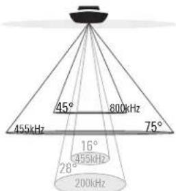 45° 800kHz 455kHz 75° 16° 355kHz 28° 200kHz