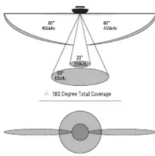 05° 455kHz 06° 455kHz 20° 250kHz 10° 35kHz △ 180 Degree Total Coverage