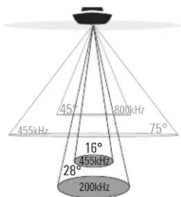 45° 455kHz 450Hz 800kHz 75° 16° 455kHz 28° 200kHz