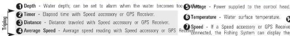① Depth - Water depth; can be set to alarm when the water becomes too ② Timer - Elapsed time with Speed accessory or GPS Receiver. ③ Distance - Distance traveled with Speed accessory or GPS Receiver. ④ Average Speed - Average speed reading with Speed accessory or GPS Receiver ⑤ Voltage - Power supplied to the control head. ⑥ Temperature - Water surface temperature. ⑦ Speed - If a Speed accessory or GPS Receiver connected, the Fishing System can display the Triplog