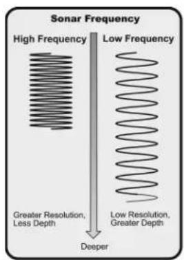 Sonar Frequency High Frequency Low Frequency Greater Resolution, Less Depth Low Resolution, Greater Depth Deeper
