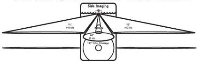 Side Imaging 52° 800 kHz 200 200 kHz 52° 800 kHz 60° 83 kHz 130° Total Coverage