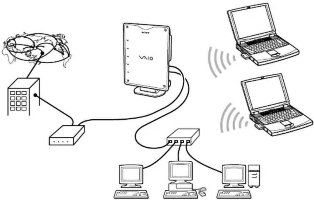 SONY PCWA-C500 - Accessing the Internet from various places in the house (with Access Point Network connection mode) - 1