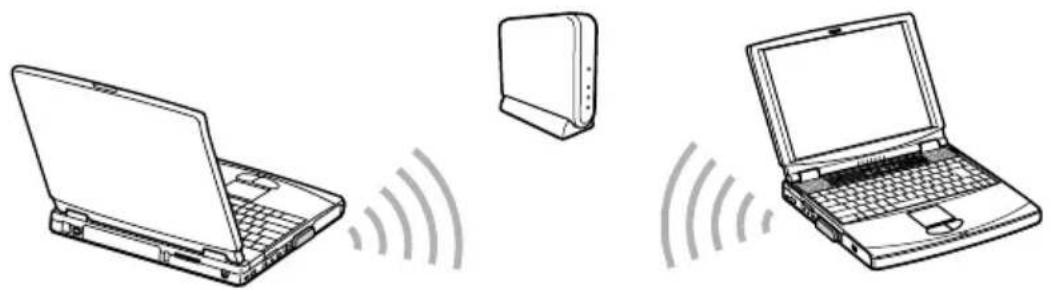 SONY PCWA-C150S - Communication through Access Point (Infrastructure Mode) - 1