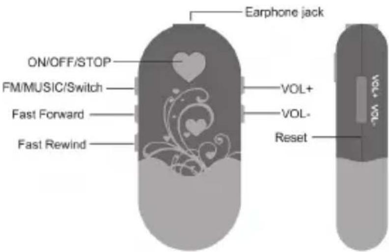Earphone jack ON/OFF/STOP FM/MUSIC/Switch Fast Forward Fast Rewind VOL+ VOL- Reset Vol+ Vol-
