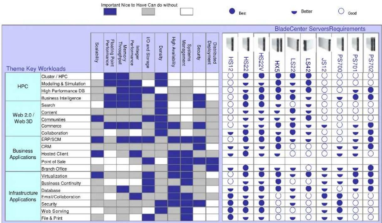LENOVO eServer BladeCenter HS22V - Server Comparison Chart - 1