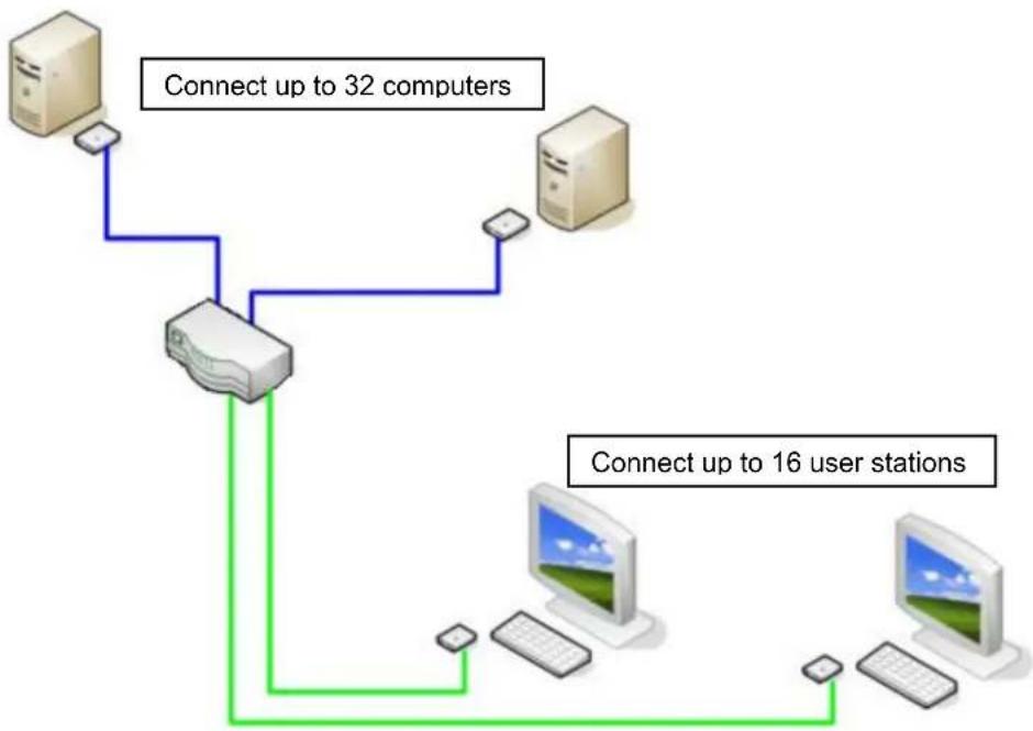 Rose Orion - Single-Head KVM switch mode - 1