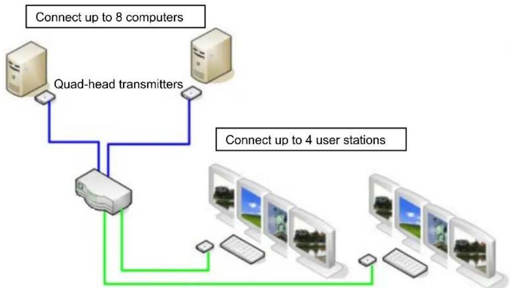 Rose Orion - Quad - Head KVM switch mode - 1