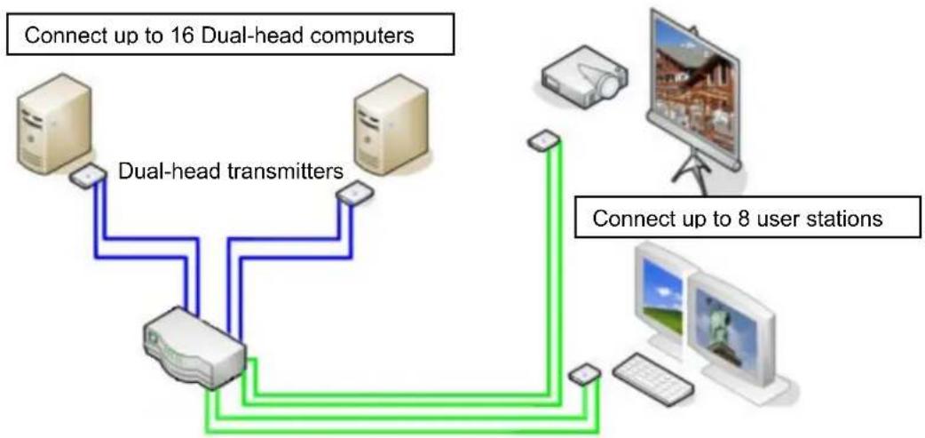Rose Orion - Single-Head KVM switch mode - 2